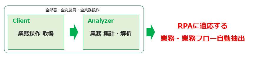 「業務自動化支援プログラム」概要図