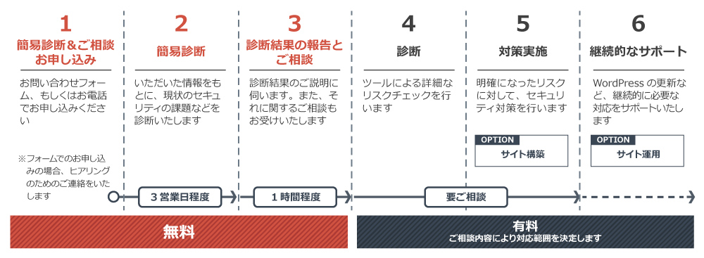 WordPressのセキュリティ対策 導入フロー