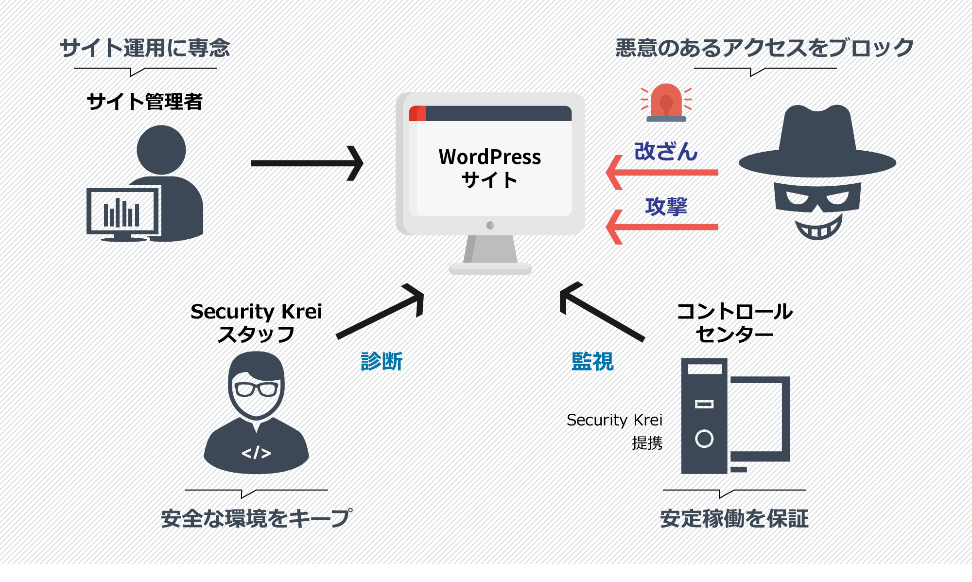 Security Krei 全体像