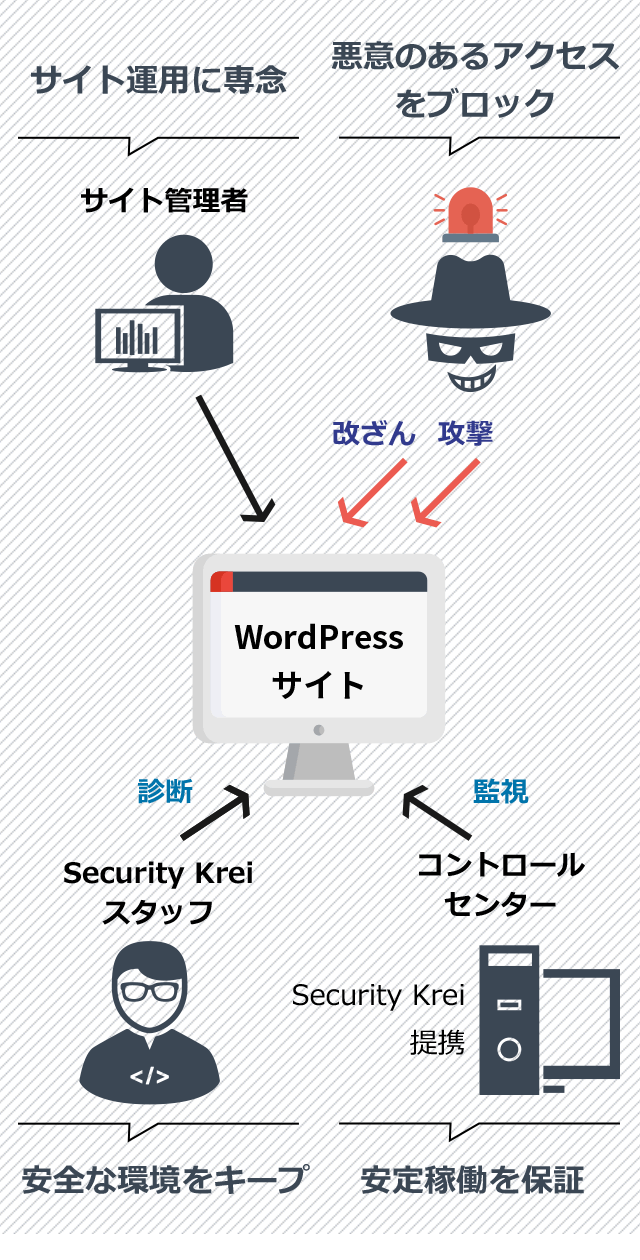 Security Krei 全体像