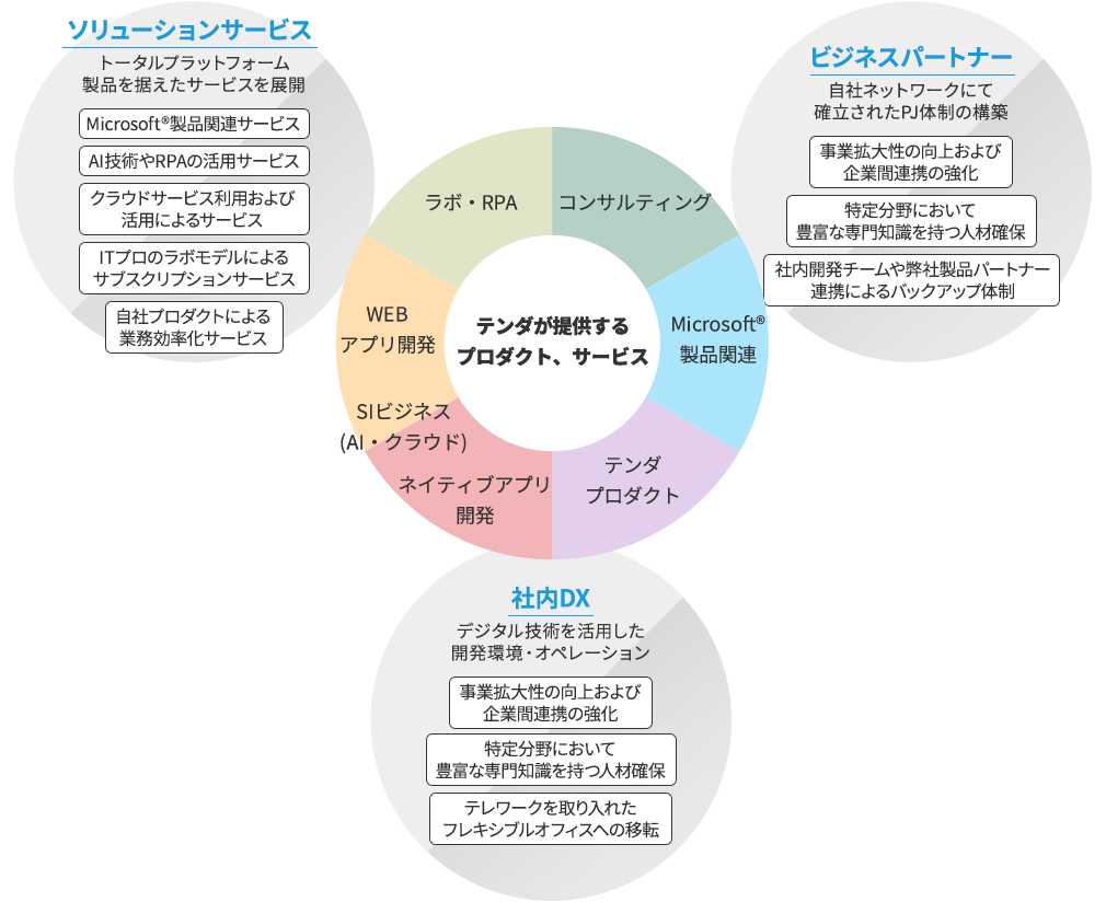 テンダのDX戦略について