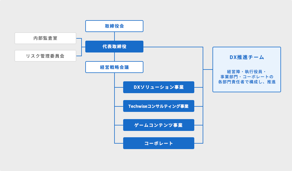 DX推進体制図