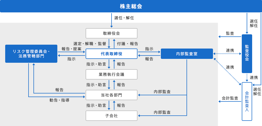 コーポレート・ガバナンス体制の概略図