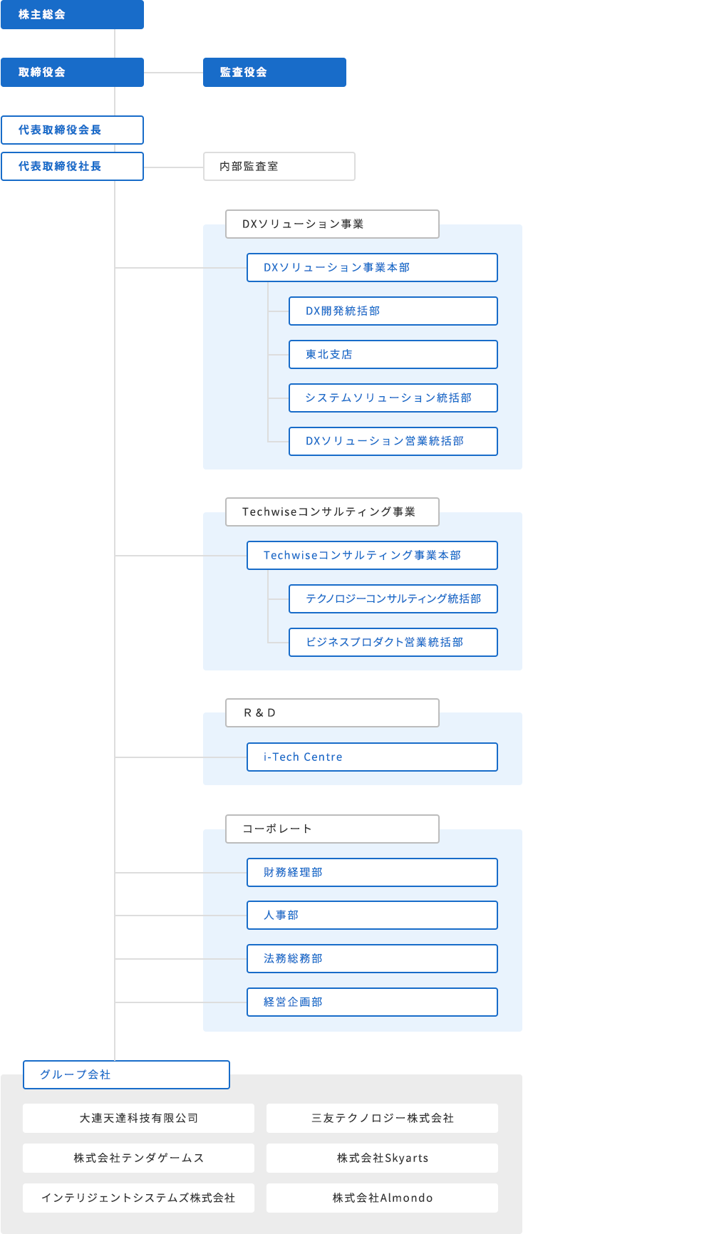 株式会社テンダ 組織図