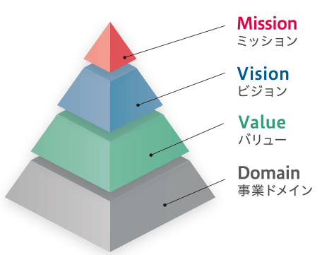 テンダの企業理念（事業ドメインとMVV)ピラミッド図