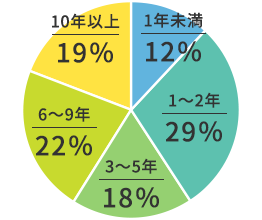 在籍年数