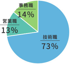 職種構成比