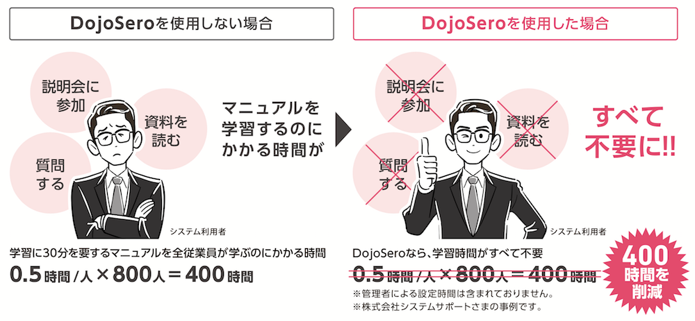 Dojo Sero（ドージョーセロ）400時間の削減（見込み）