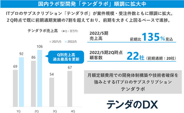 テンダラボ業績