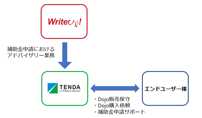 協業イメージ図