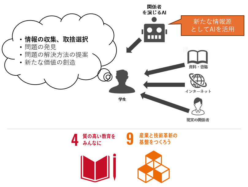 本共同研究におけるSDGsの目標