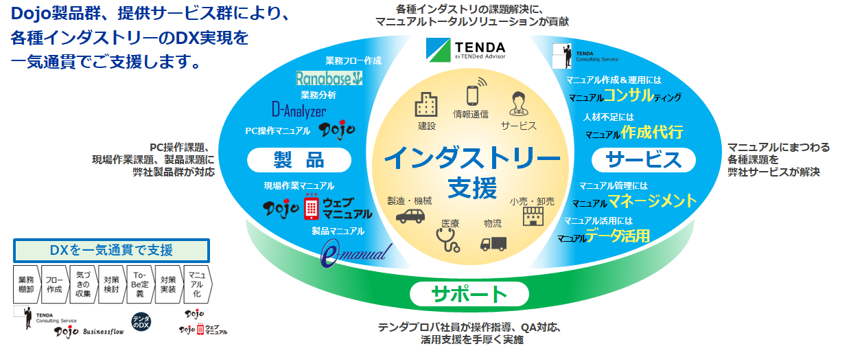お客様のマニュアルに関連する業務改善・課題解決に向け、 テンダと