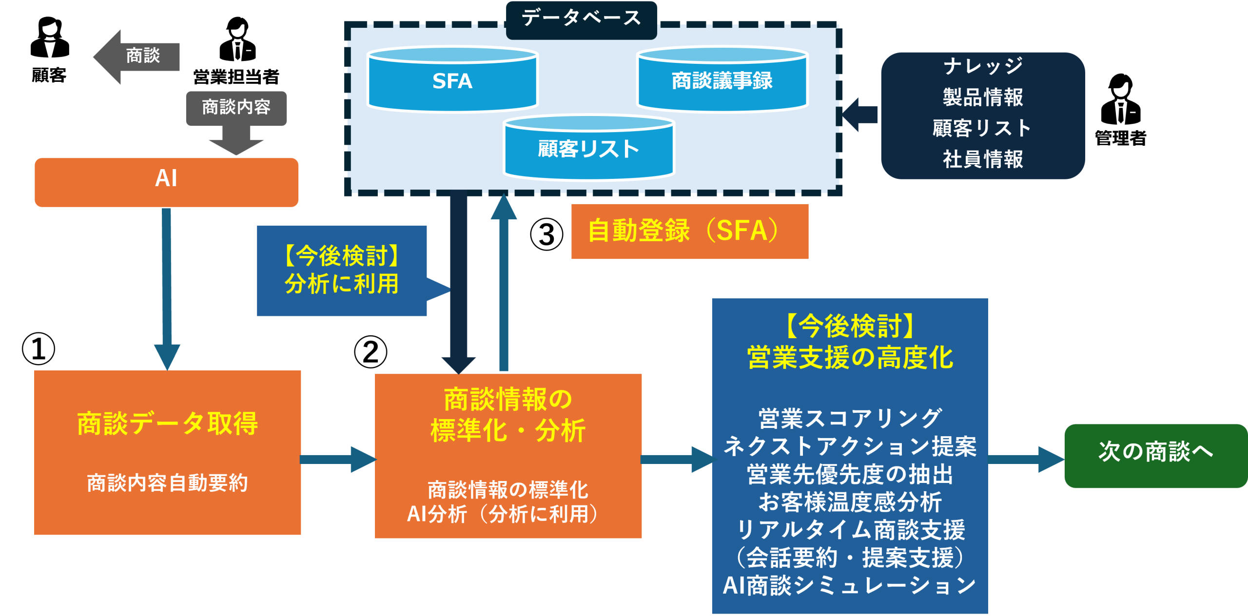 商談データを活用するAI商談支援システム ― 商談内容の標準化とSFA自動 商談データを活用するAI商談支援システム ― 商談内容の標準化とSFA自動