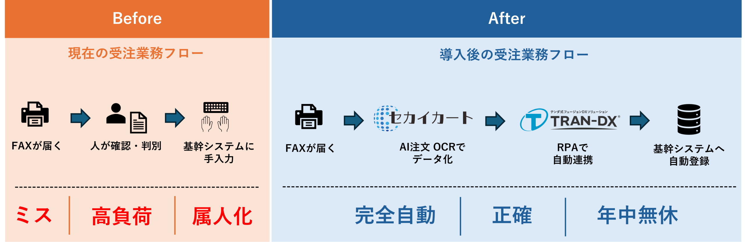 導入前後の業務フロー比較