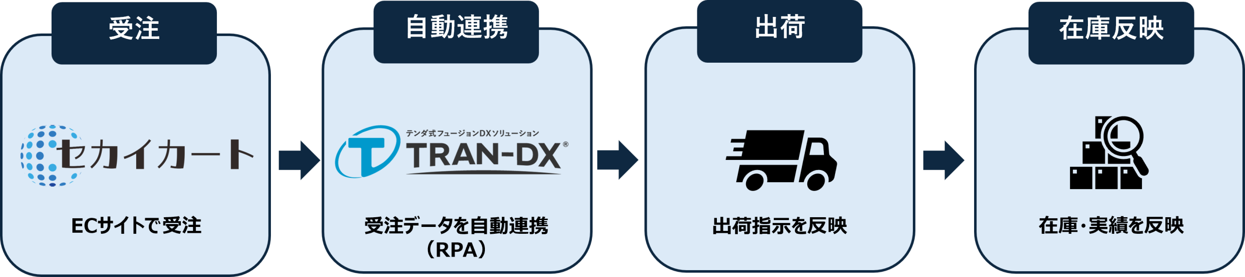 受注から基幹システム連携までの自動化イメージ