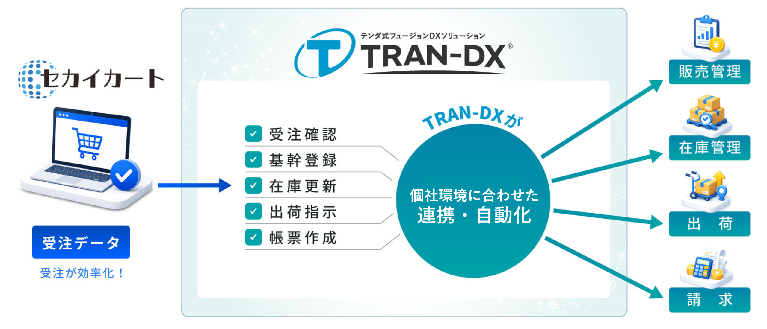 本ソリューションによる受注後業務の自動化
