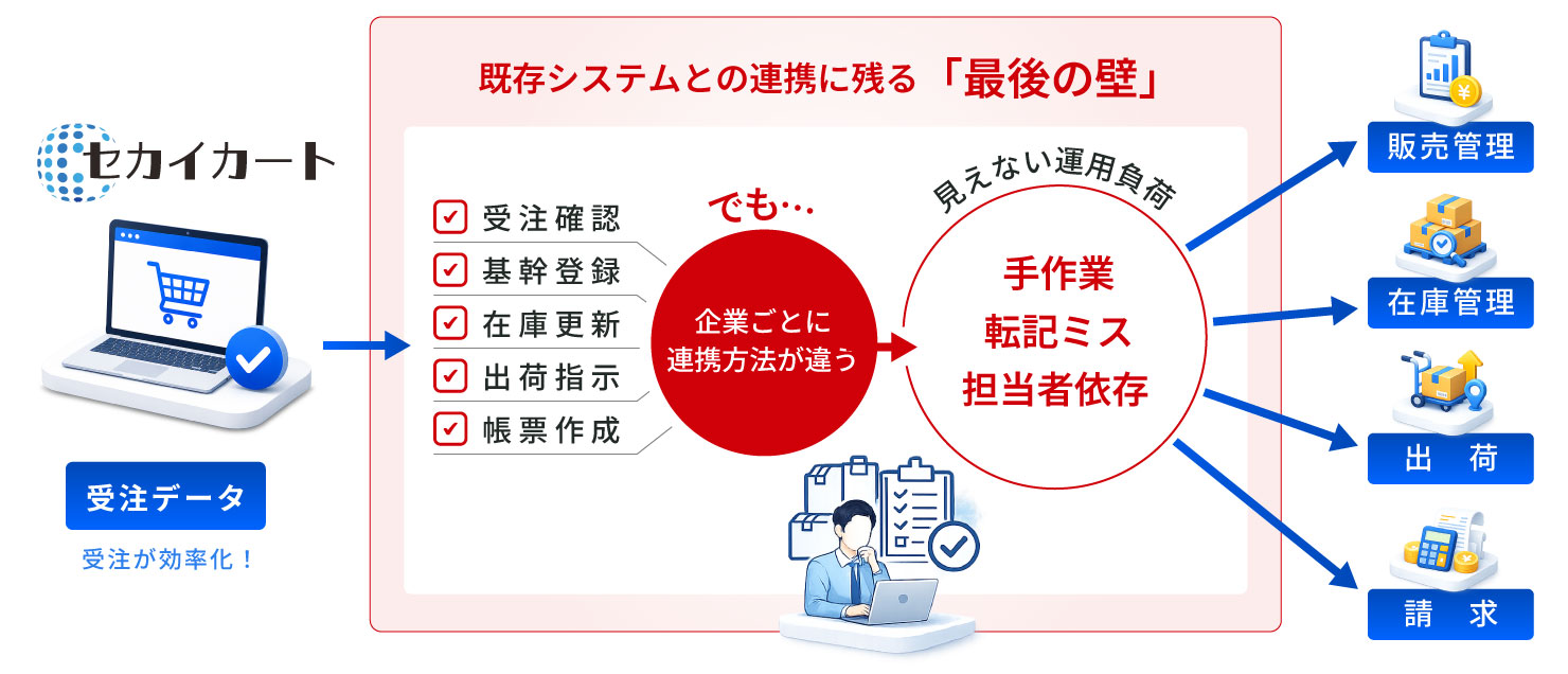 受注後業務に残る課題