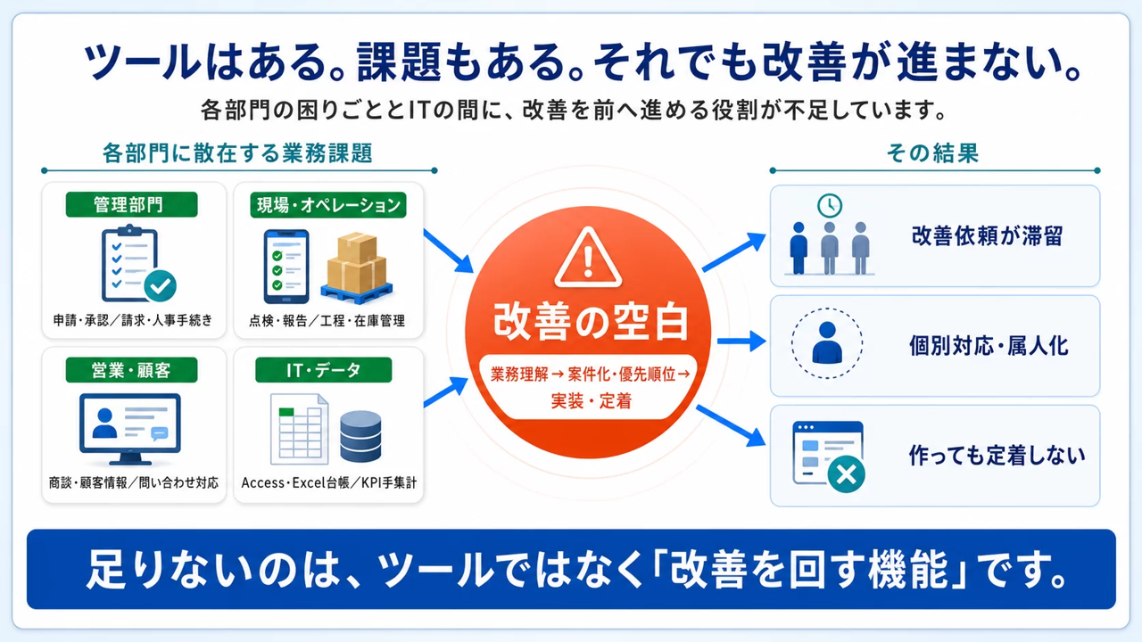 現場とITの間に生じる「改善の空白」